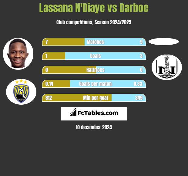 Lassana N'Diaye vs Darboe h2h player stats