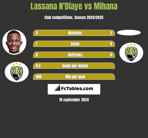 Lassana N'Diaye vs Mihana h2h player stats