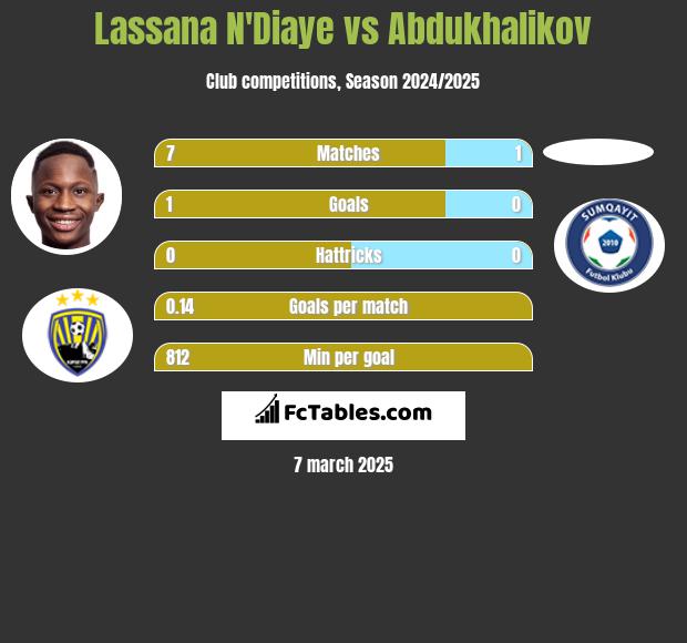 Lassana N'Diaye vs Abdukhalikov h2h player stats