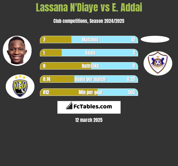 Lassana N'Diaye vs E. Addai h2h player stats