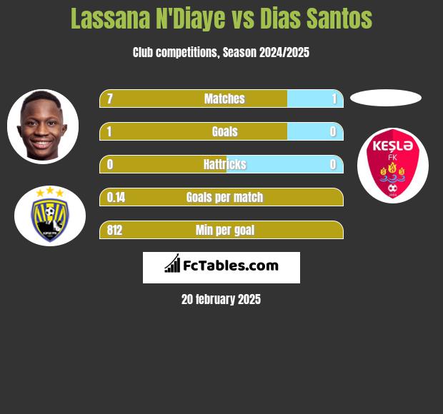 Lassana N'Diaye vs Dias Santos h2h player stats