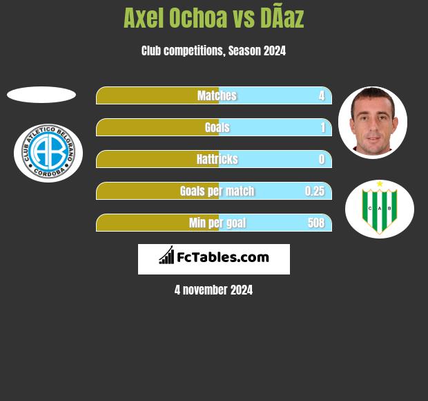 Axel Ochoa vs DÃ­az h2h player stats