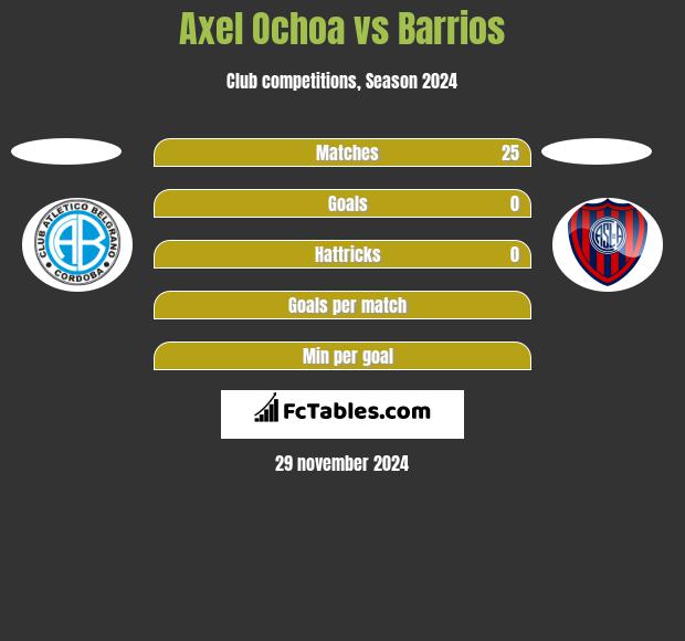 Axel Ochoa vs Barrios h2h player stats