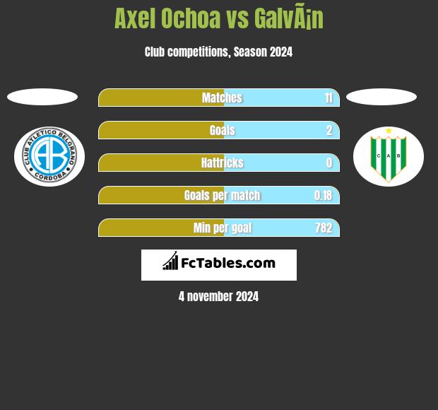 Axel Ochoa vs GalvÃ¡n h2h player stats