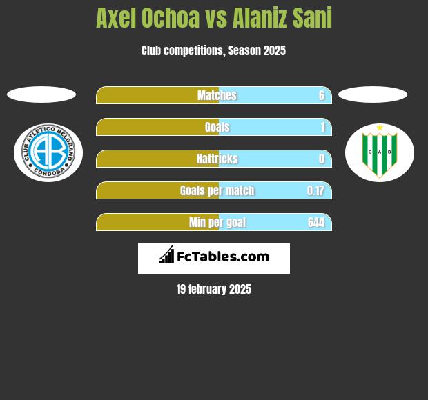 Axel Ochoa vs Alaniz Sani h2h player stats