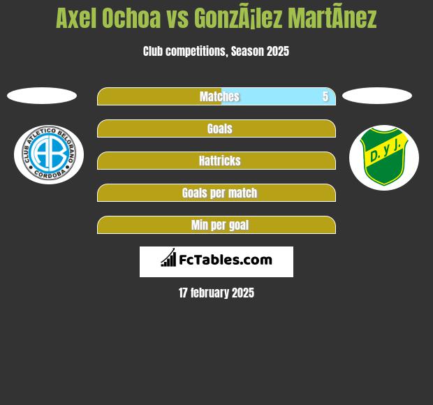 Axel Ochoa vs GonzÃ¡lez MartÃ­nez h2h player stats