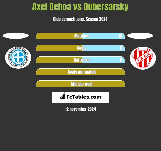 Axel Ochoa vs Dubersarsky h2h player stats