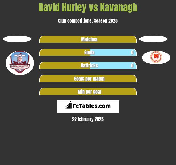 David Hurley vs Kavanagh h2h player stats