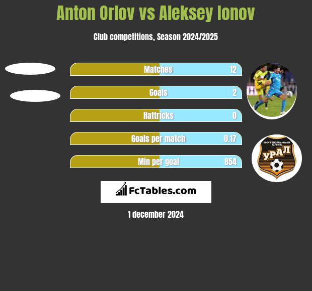 Anton Orlov vs Aleksey Ionov h2h player stats