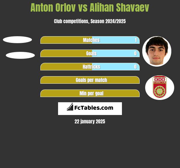 Anton Orlov vs Alihan Shavaev h2h player stats