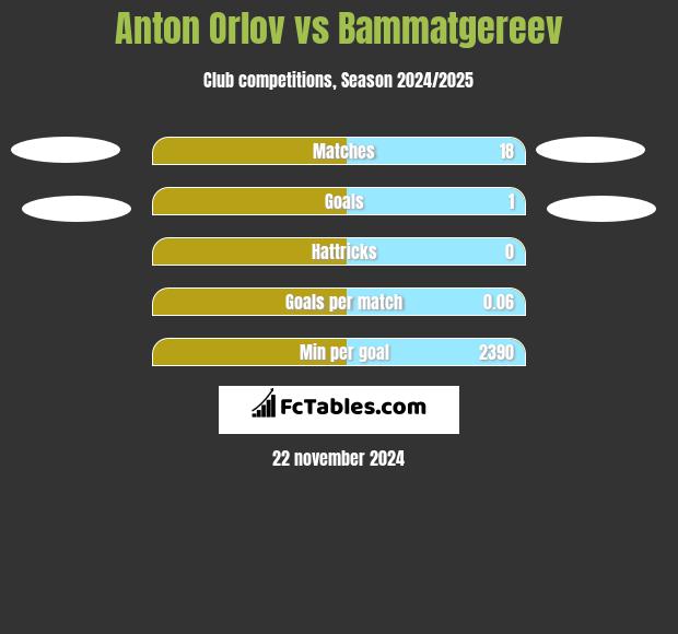 Anton Orlov vs Bammatgereev h2h player stats