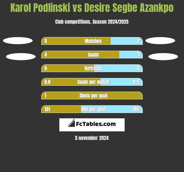 Karol Podlinski vs Desire Segbe Azankpo h2h player stats