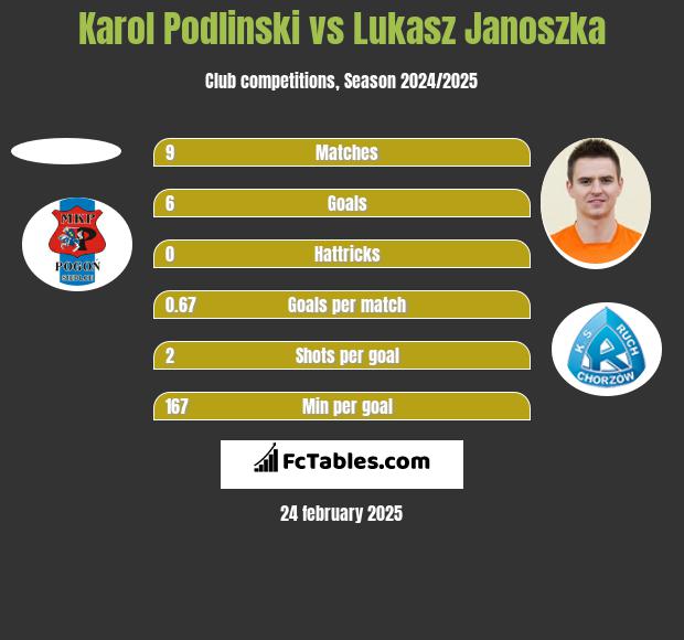 Karol Podlinski vs Lukasz Janoszka h2h player stats