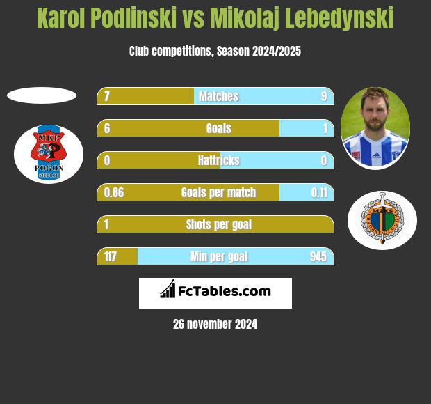 Karol Podlinski vs Mikołaj Lebedyński h2h player stats