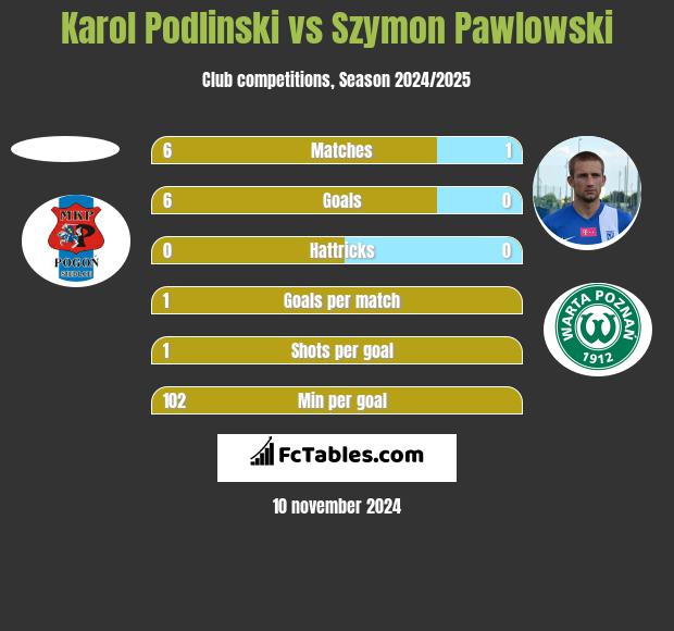 Karol Podlinski vs Szymon Pawłowski h2h player stats