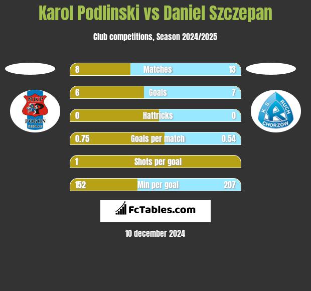 Karol Podlinski vs Daniel Szczepan h2h player stats