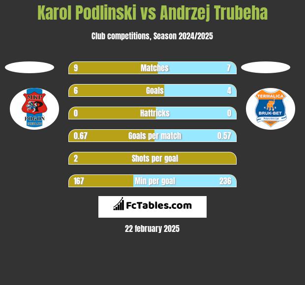 Karol Podlinski vs Andrzej Trubeha h2h player stats