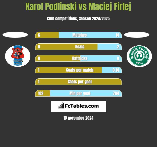 Karol Podlinski vs Maciej Firlej h2h player stats