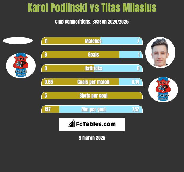 Karol Podlinski vs Titas Milasius h2h player stats