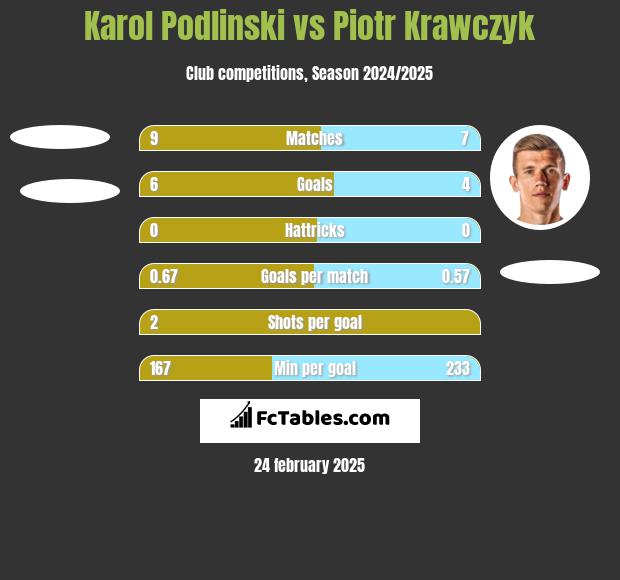 Karol Podlinski vs Piotr Krawczyk h2h player stats