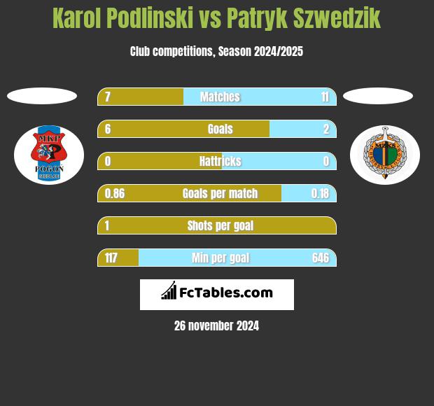 Karol Podlinski vs Patryk Szwedzik h2h player stats