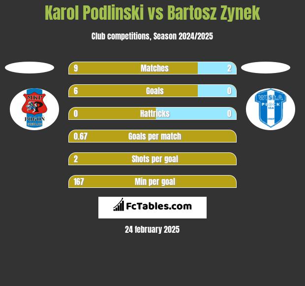 Karol Podlinski vs Bartosz Zynek h2h player stats