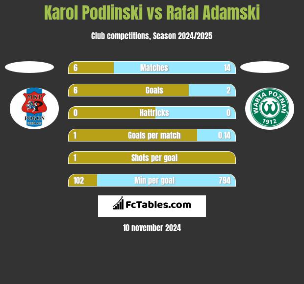 Karol Podlinski vs Rafal Adamski h2h player stats