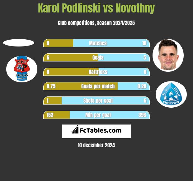 Karol Podlinski vs Novothny h2h player stats