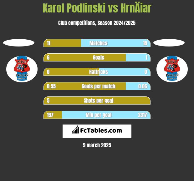 Karol Podlinski vs HrnÄiar h2h player stats