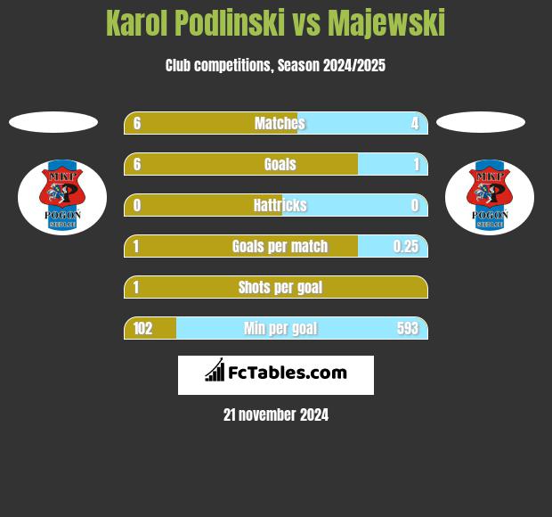 Karol Podlinski vs Majewski h2h player stats