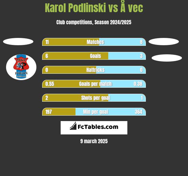 Karol Podlinski vs Å vec h2h player stats