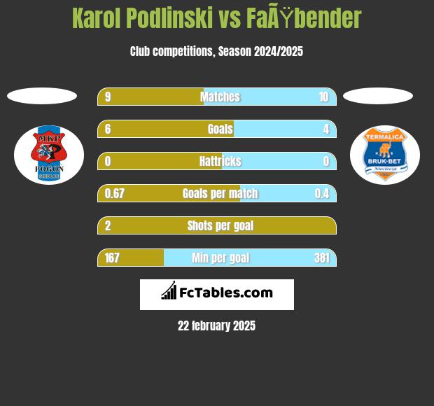 Karol Podlinski vs FaÃŸbender h2h player stats