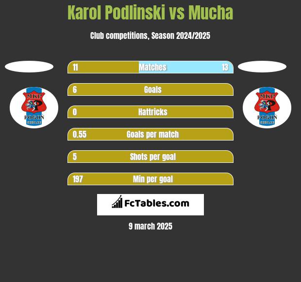 Karol Podlinski vs Mucha h2h player stats