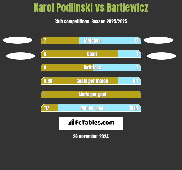 Karol Podlinski vs Bartlewicz h2h player stats