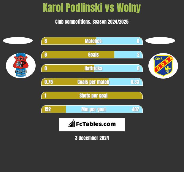 Karol Podlinski vs Wolny h2h player stats