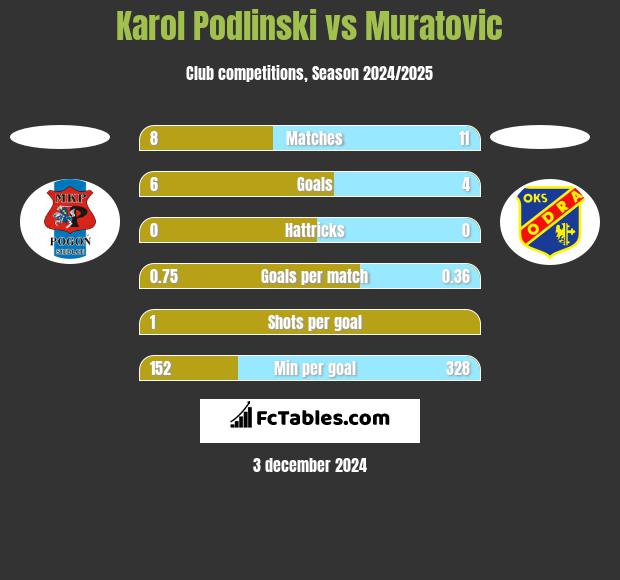 Karol Podlinski vs Muratovic h2h player stats