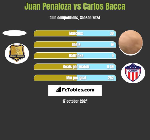 Juan Penaloza vs Carlos Bacca h2h player stats