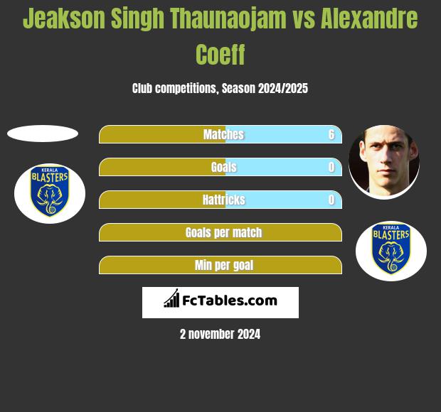 Jeakson Singh Thaunaojam vs Alexandre Coeff h2h player stats