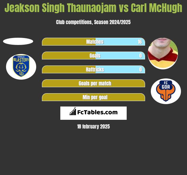 Jeakson Singh Thaunaojam vs Carl McHugh h2h player stats