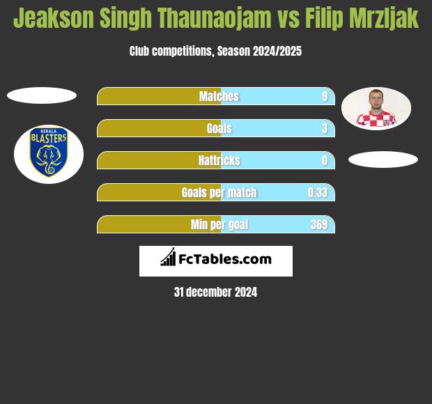 Jeakson Singh Thaunaojam vs Filip Mrzljak h2h player stats