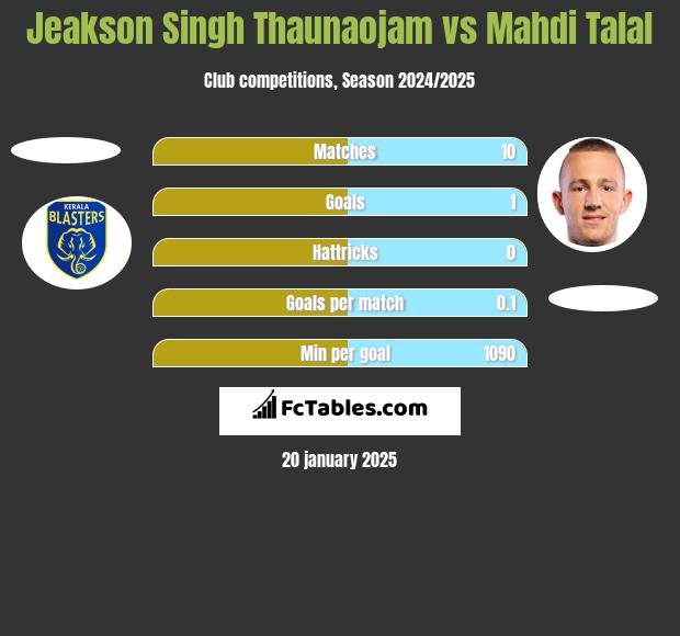 Jeakson Singh Thaunaojam vs Mahdi Talal h2h player stats