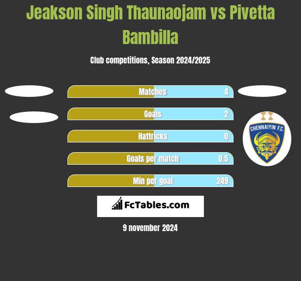 Jeakson Singh Thaunaojam vs Pivetta Bambilla h2h player stats