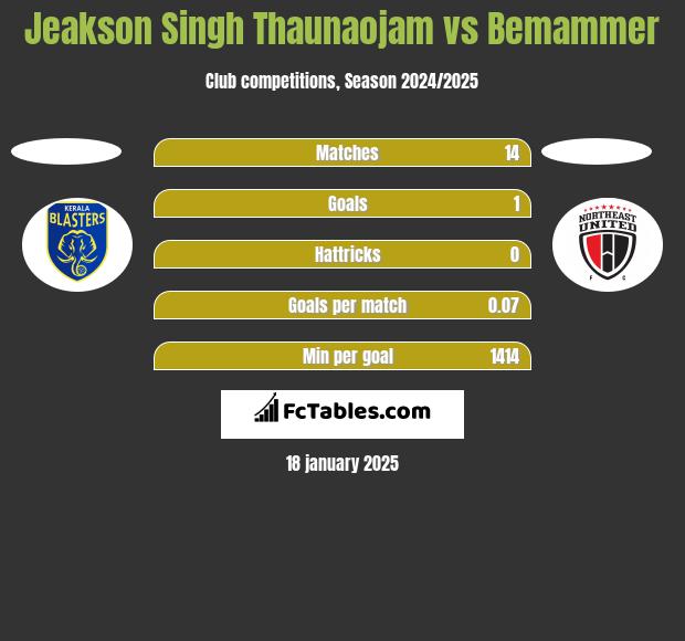 Jeakson Singh Thaunaojam vs Bemammer h2h player stats