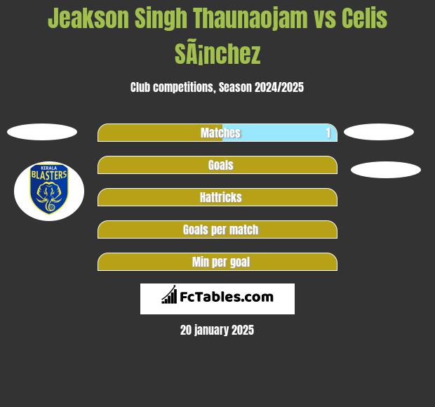 Jeakson Singh Thaunaojam vs Celis SÃ¡nchez h2h player stats