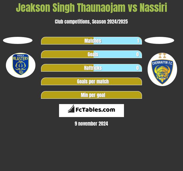 Jeakson Singh Thaunaojam vs Nassiri h2h player stats