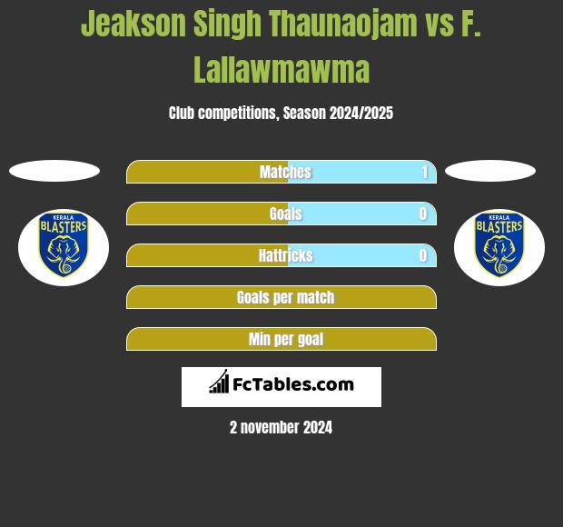 Jeakson Singh Thaunaojam vs F. Lallawmawma h2h player stats