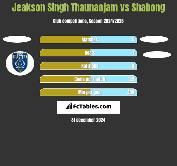 Jeakson Singh Thaunaojam vs Shabong h2h player stats