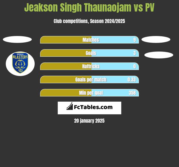 Jeakson Singh Thaunaojam vs PV h2h player stats