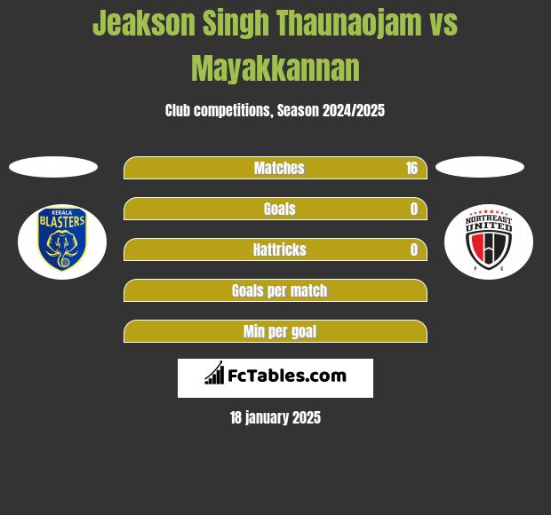 Jeakson Singh Thaunaojam vs Mayakkannan h2h player stats