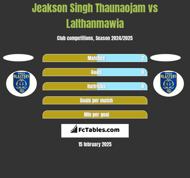 Jeakson Singh Thaunaojam vs Lalthanmawia h2h player stats